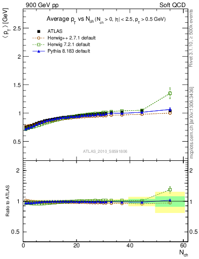 Plot of avgpt-vs-nch in 900 GeV pp collisions