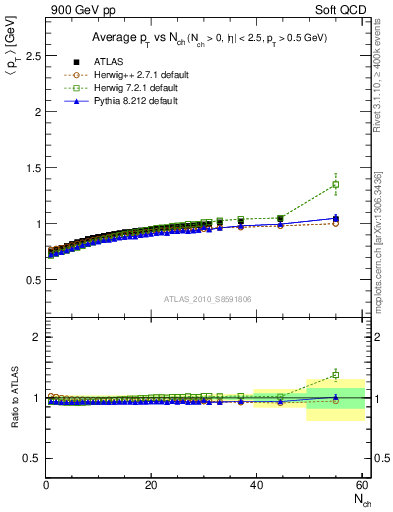 Plot of avgpt-vs-nch in 900 GeV pp collisions