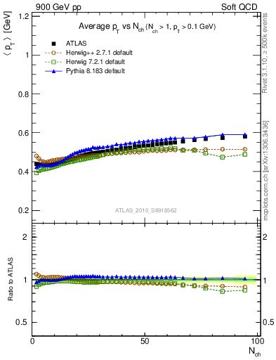 Plot of avgpt-vs-nch in 900 GeV pp collisions