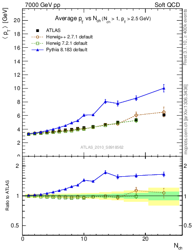Plot of avgpt-vs-nch in 7000 GeV pp collisions