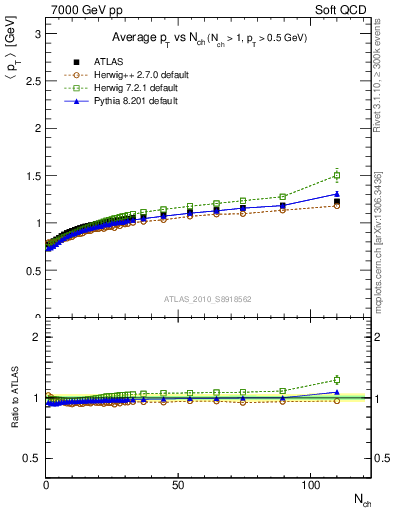 Plot of avgpt-vs-nch in 7000 GeV pp collisions