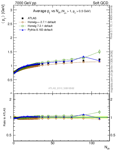 Plot of avgpt-vs-nch in 7000 GeV pp collisions
