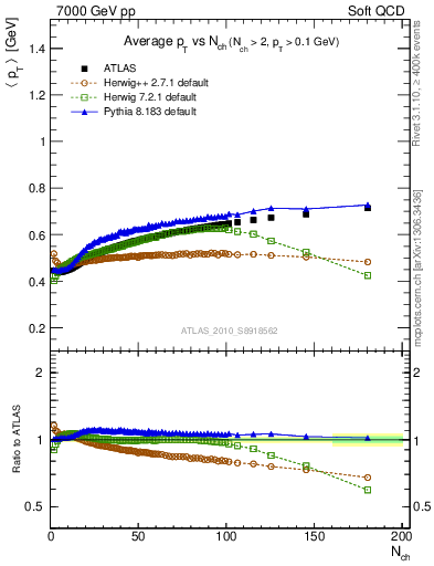 Plot of avgpt-vs-nch in 7000 GeV pp collisions