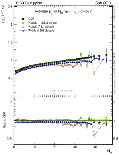 Plot of avgpt-vs-nch in 1960 GeV ppbar collisions