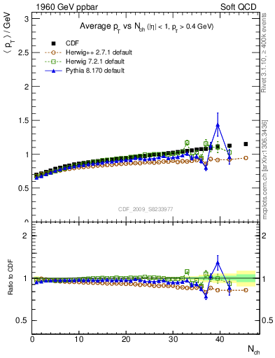 Plot of avgpt-vs-nch in 1960 GeV ppbar collisions
