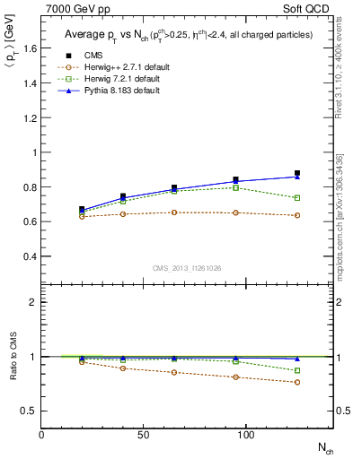 Plot of avgpt-vs-nch in 7000 GeV pp collisions