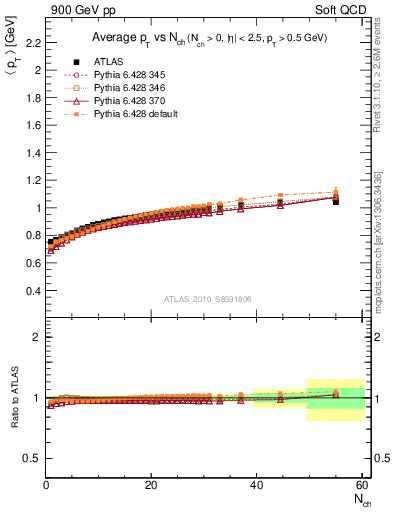 Plot of avgpt-vs-nch in 900 GeV pp collisions