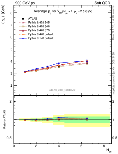 Plot of avgpt-vs-nch in 900 GeV pp collisions
