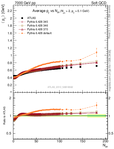 Plot of avgpt-vs-nch in 7000 GeV pp collisions