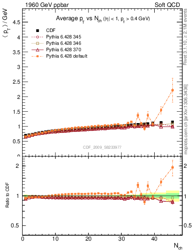 Plot of avgpt-vs-nch in 1960 GeV ppbar collisions