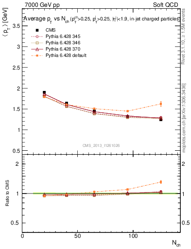 Plot of avgpt-vs-nch in 7000 GeV pp collisions