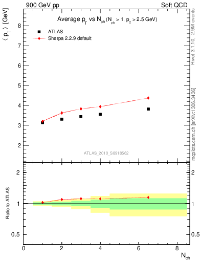 Plot of avgpt-vs-nch in 900 GeV pp collisions