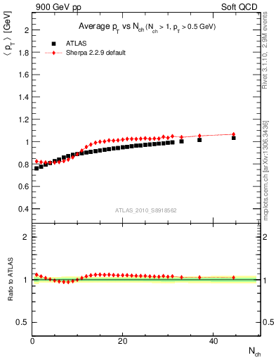 Plot of avgpt-vs-nch in 900 GeV pp collisions