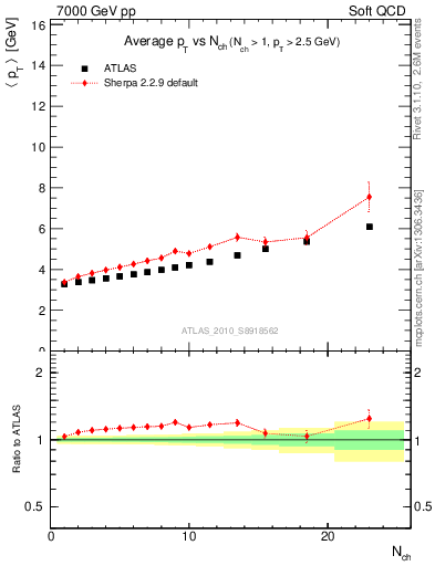 Plot of avgpt-vs-nch in 7000 GeV pp collisions
