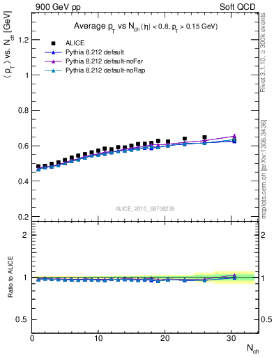 Plot of avgpt-vs-nch in 900 GeV pp collisions