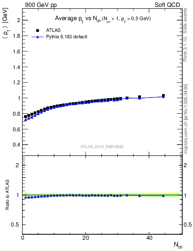 Plot of avgpt-vs-nch in 900 GeV pp collisions