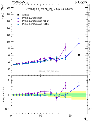 Plot of avgpt-vs-nch in 7000 GeV pp collisions
