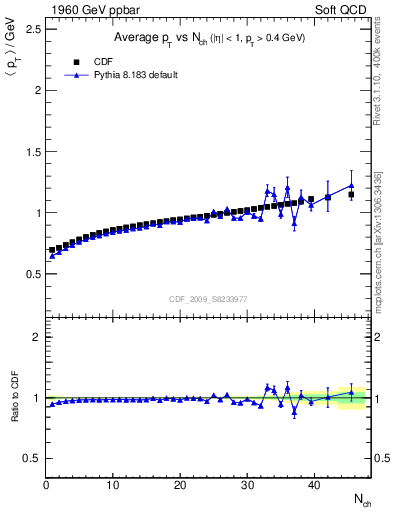 Plot of avgpt-vs-nch in 1960 GeV ppbar collisions