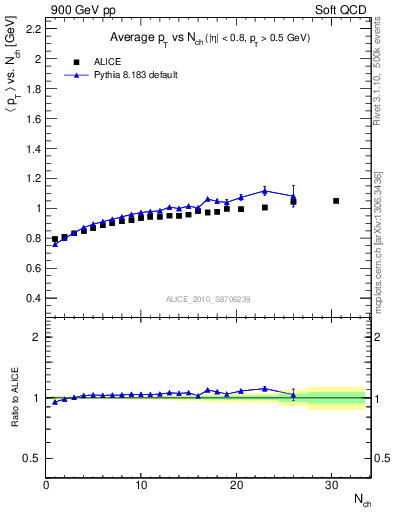 Plot of avgpt-vs-nch in 900 GeV pp collisions