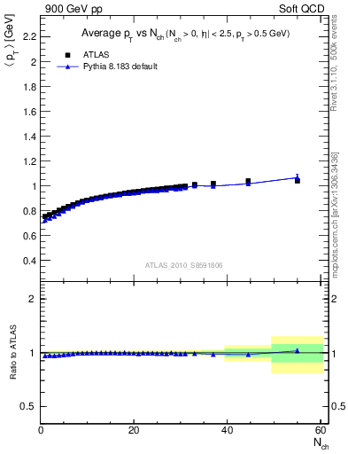 Plot of avgpt-vs-nch in 900 GeV pp collisions