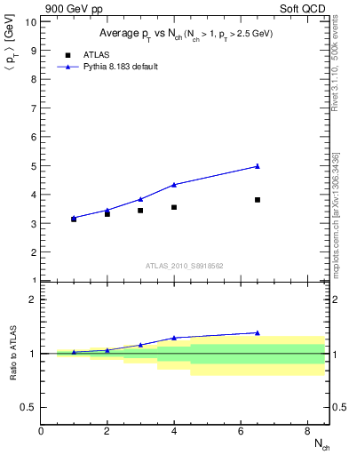 Plot of avgpt-vs-nch in 900 GeV pp collisions