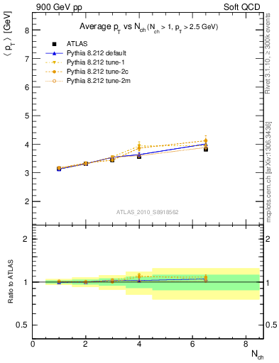 Plot of avgpt-vs-nch in 900 GeV pp collisions