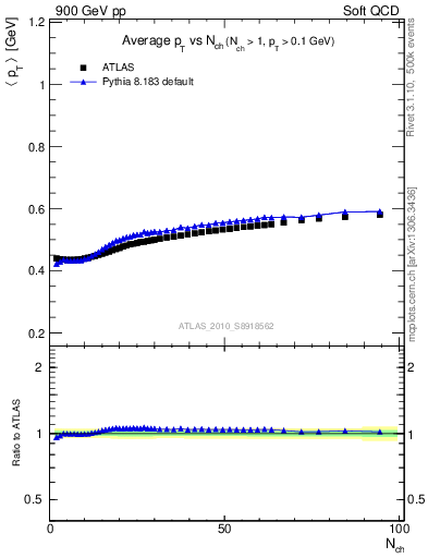 Plot of avgpt-vs-nch in 900 GeV pp collisions