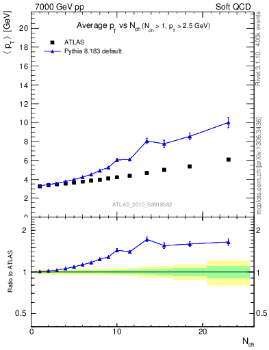 Plot of avgpt-vs-nch in 7000 GeV pp collisions