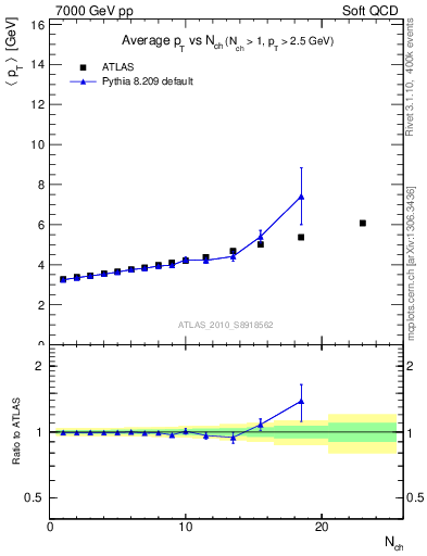Plot of avgpt-vs-nch in 7000 GeV pp collisions