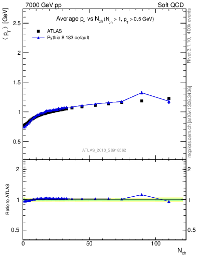 Plot of avgpt-vs-nch in 7000 GeV pp collisions