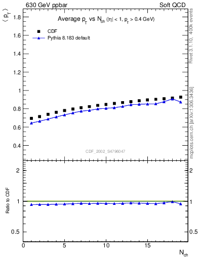 Plot of avgpt-vs-nch in 630 GeV ppbar collisions