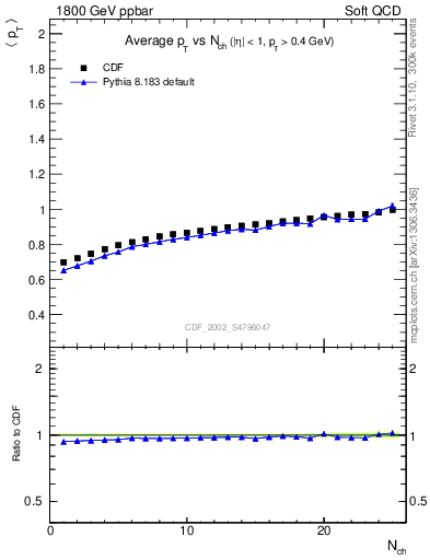 Plot of avgpt-vs-nch in 1800 GeV ppbar collisions