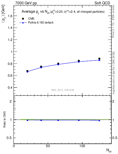 Plot of avgpt-vs-nch in 7000 GeV pp collisions