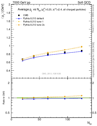 Plot of avgpt-vs-nch in 7000 GeV pp collisions