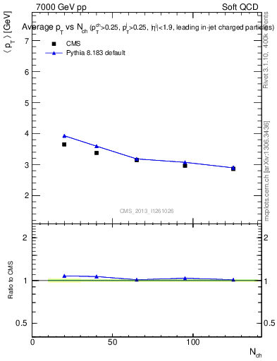 Plot of avgpt-vs-nch in 7000 GeV pp collisions