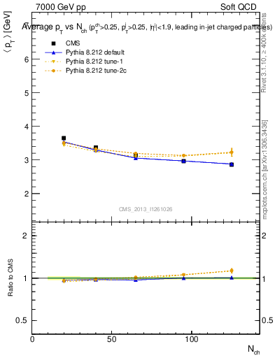 Plot of avgpt-vs-nch in 7000 GeV pp collisions
