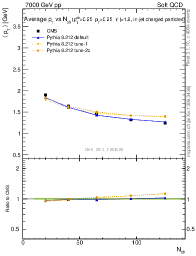 Plot of avgpt-vs-nch in 7000 GeV pp collisions