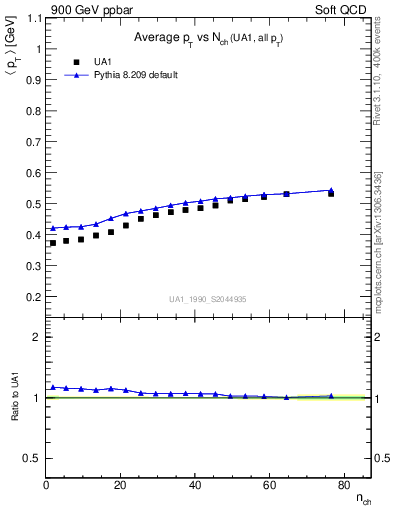 Plot of avgpt-vs-nch in 900 GeV ppbar collisions