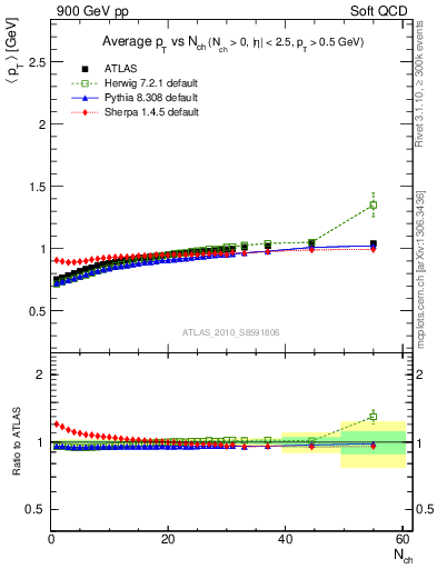 Plot of avgpt-vs-nch in 900 GeV pp collisions
