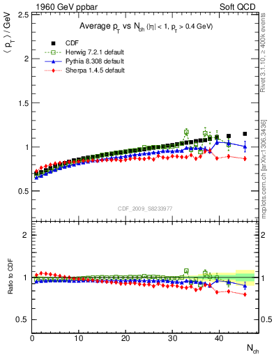 Plot of avgpt-vs-nch in 1960 GeV ppbar collisions
