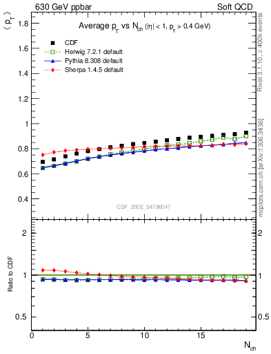 Plot of avgpt-vs-nch in 630 GeV ppbar collisions