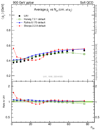 Plot of avgpt-vs-nch in 900 GeV ppbar collisions