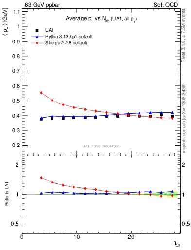 Plot of avgpt-vs-nch in 63 GeV ppbar collisions