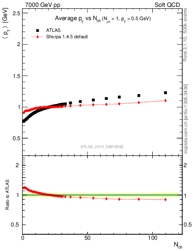 Plot of avgpt-vs-nch in 7000 GeV pp collisions