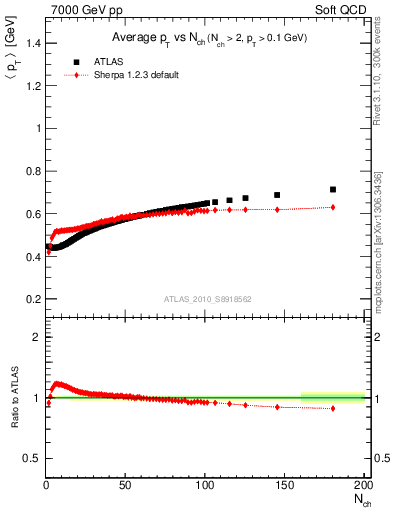 Plot of avgpt-vs-nch in 7000 GeV pp collisions