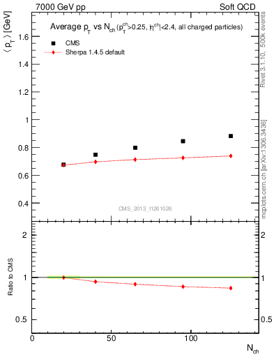 Plot of avgpt-vs-nch in 7000 GeV pp collisions