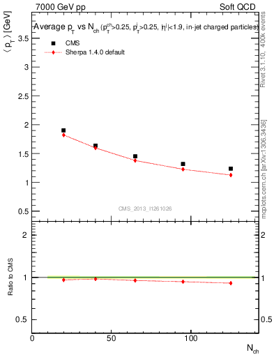 Plot of avgpt-vs-nch in 7000 GeV pp collisions