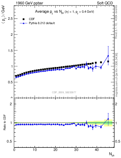 Plot of avgpt-vs-nch in 1960 GeV ppbar collisions