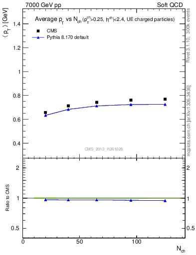 Plot of avgpt-vs-nch in 7000 GeV pp collisions