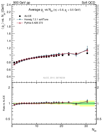 Plot of avgpt-vs-nch in 900 GeV pp collisions